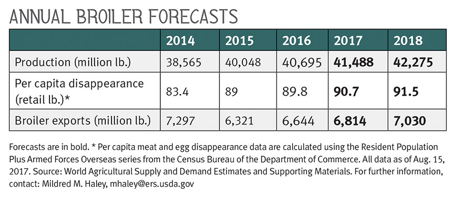 Annual Broiler Forecasts