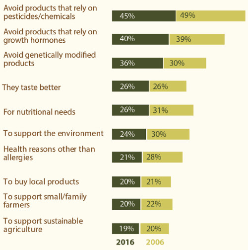 Primary Reasons for Buying Organic Food and Beverages