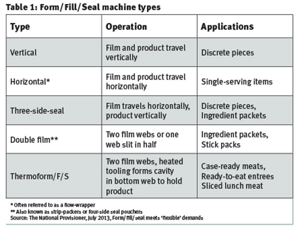 form fill seal machines 