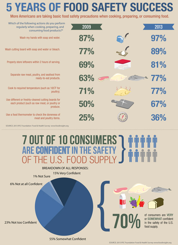 food safety infographic, protein by the numbers