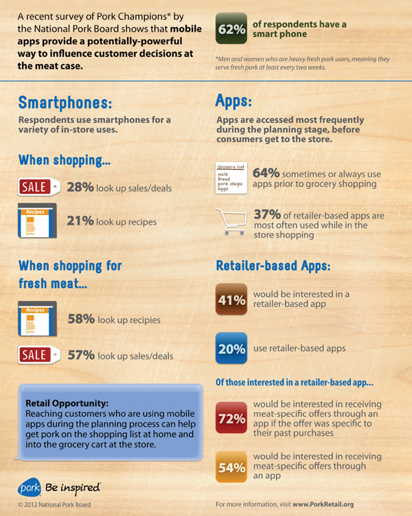 mobile apps use infographic, protein by the numbers