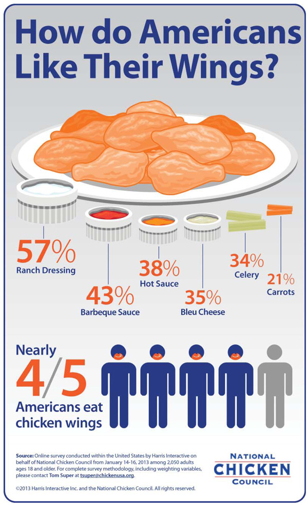 wings survey infographic, protein by the numbers