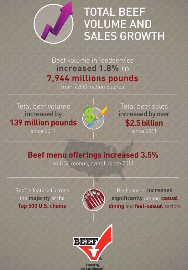 beef volume sales growth infographic, protein by the numbers