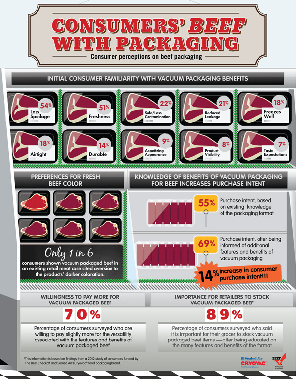 vacuum packaging infographic, protein by the numbers