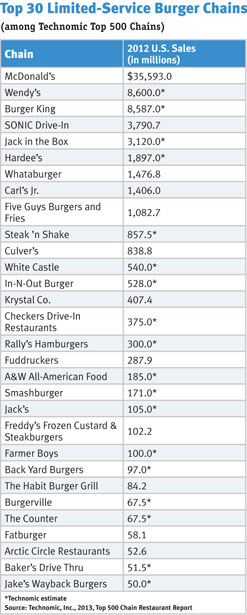 top 30 burger chains