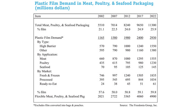 plastic film demand chart