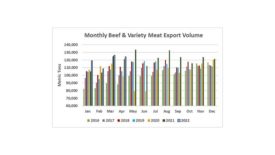 USMEF: Another $1 billion month for beef exports