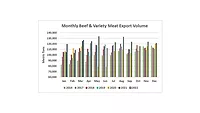 USMEF: Another $1 billion month for beef exports USMEF: Another $1 billion month for beef exports