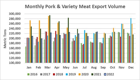 Monthly pork & variety meat export chart