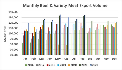 Monthly beef & variety meat export chart