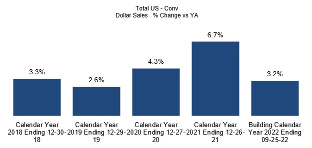 IRI yearly chart