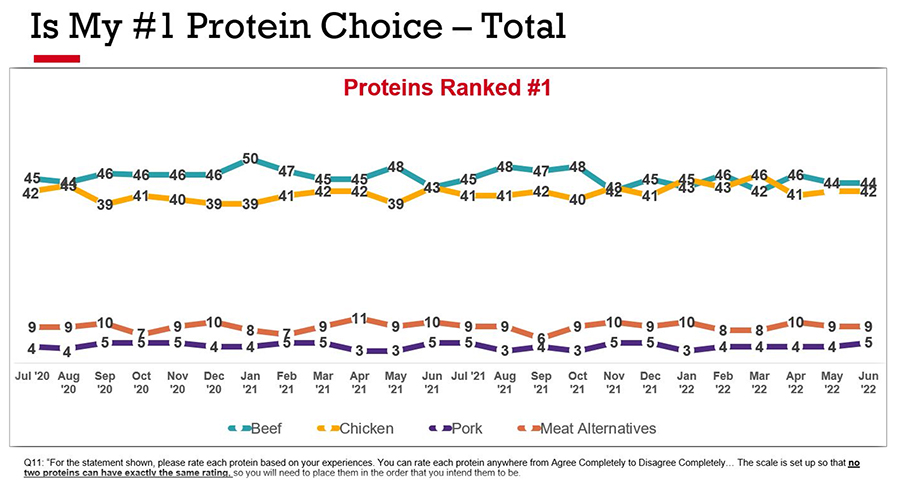 Proteins ranked