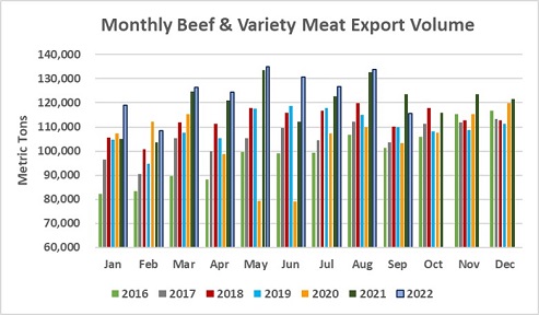Monthly beef and variety meat export volume bar graph