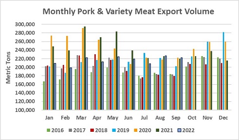 Monthly pork and variety meat export volume bar graph