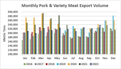 Monthly pork & variety meat export bar graph