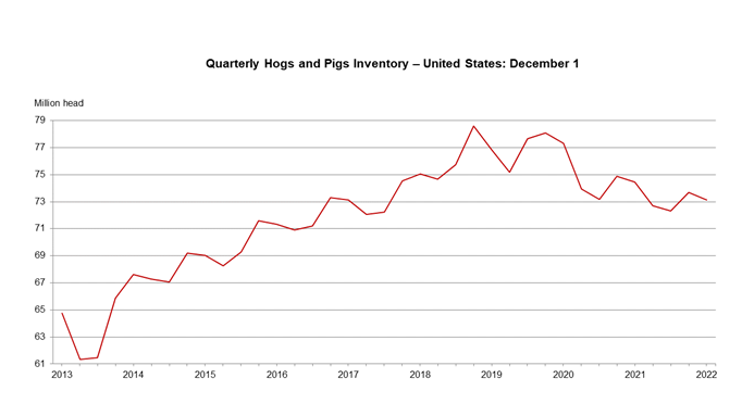 Quarterly Hogs and Pigs Inventory - United States - December 1
