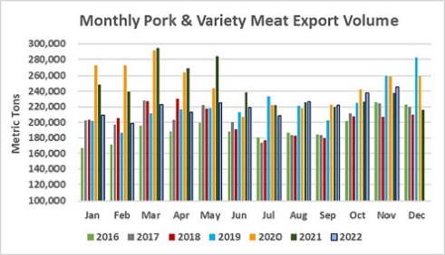 Monthly Pork & Variety Meat Export Volume