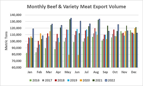 Monthly Beef & Variety Meat Export Volume chart
