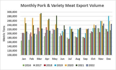 Monthly Pork & Variety Meat Export Volume chart