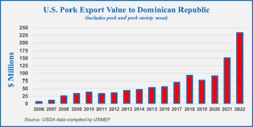 U.S. pork export value to Dominican Republic