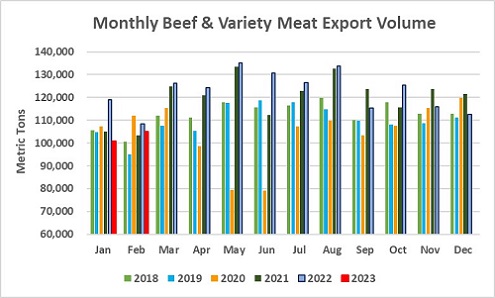 Monthly Beef & Variety Meat Export Volume chart