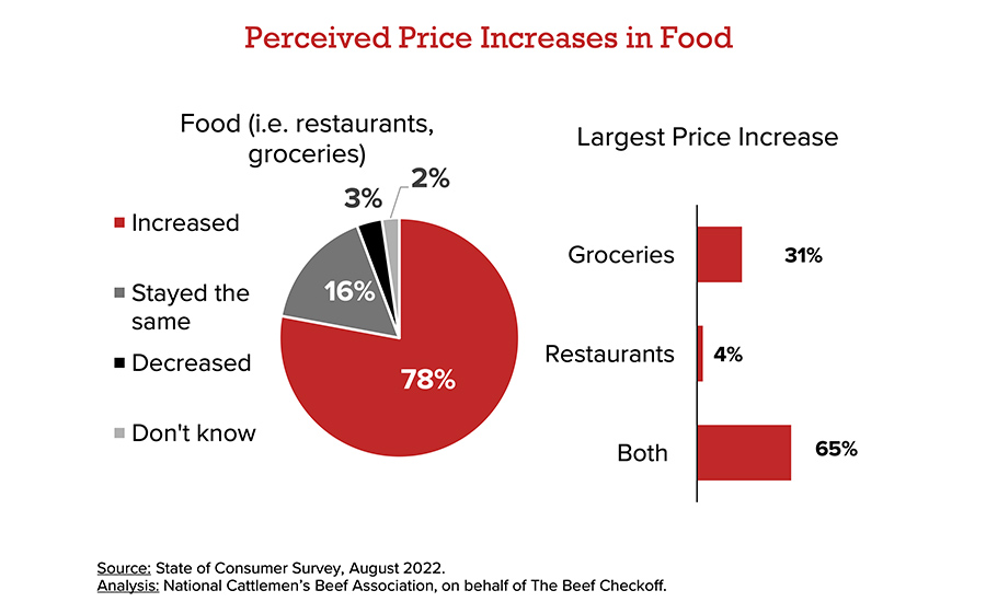 Perceived Price Increases in Food