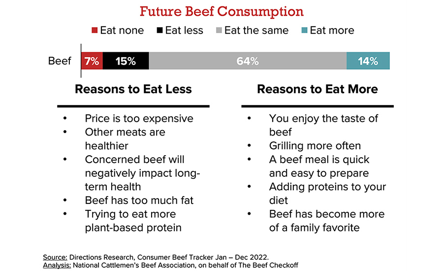 future beef consumption