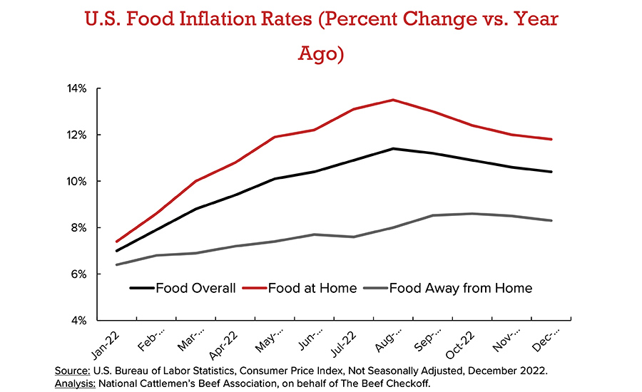 US Food Inflation Rates