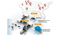 Moxa solution curtails downtime in food processing plants