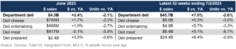 circana june 2023 deli meats.png