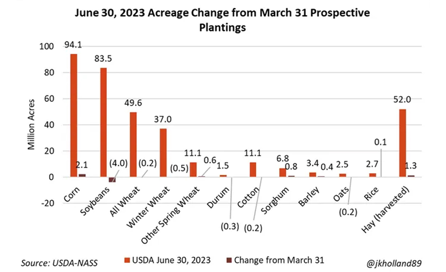 acreage change from March 31 Prospective Plantings