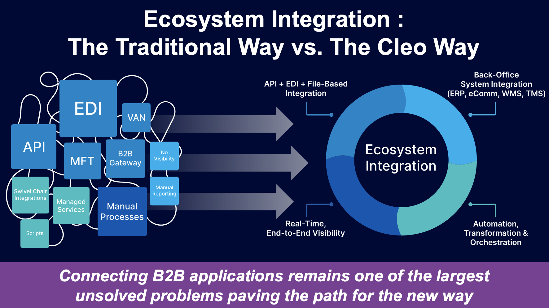 Cleo Ecosystem Integration product