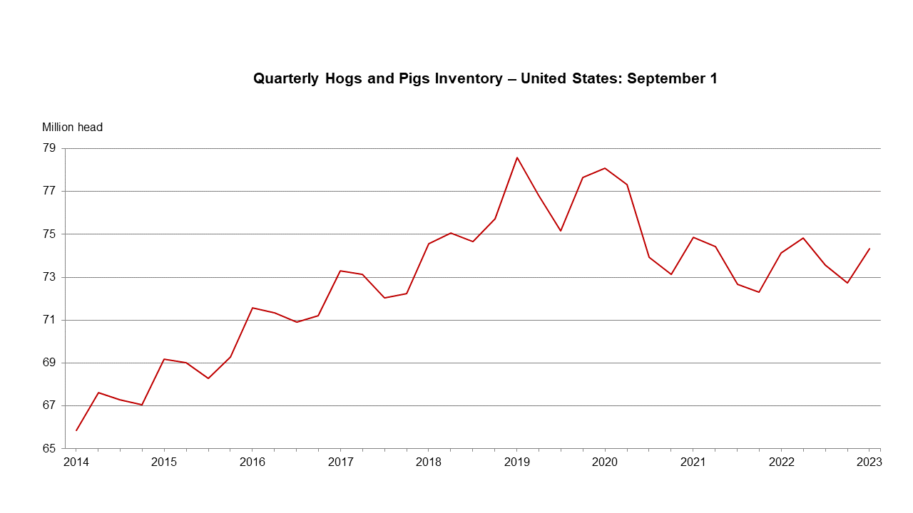 Quarterly Hogs and Pigs Inventory - United States: September 1