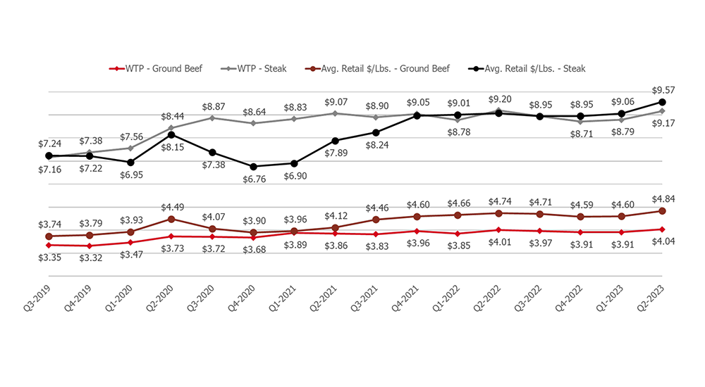 Retail Beef vs. Average Retail Price