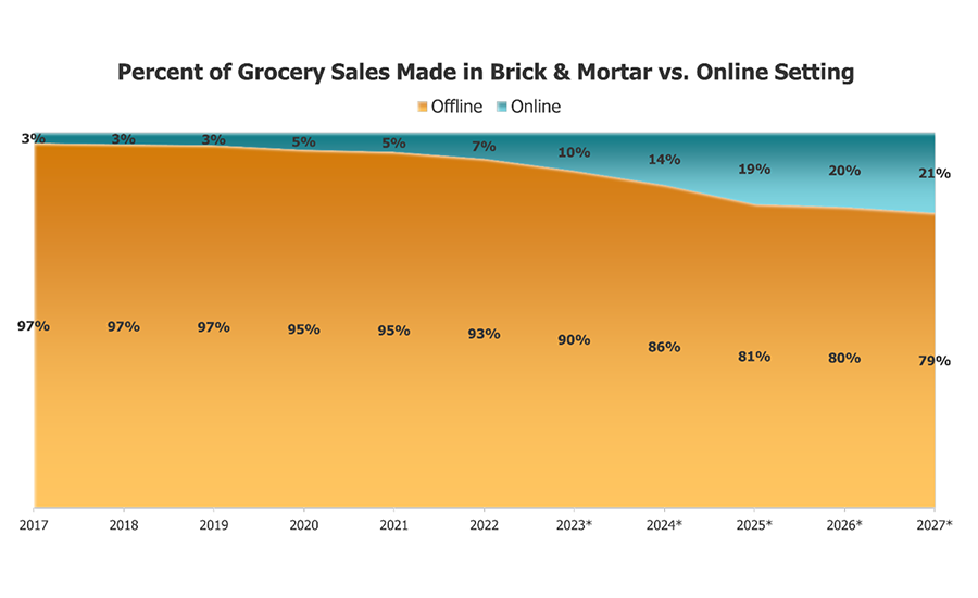 percentage of grocery sales