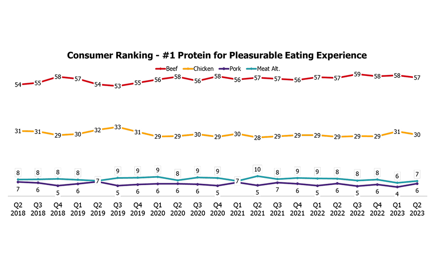 Consumer Beef Tracker, 2021-2023