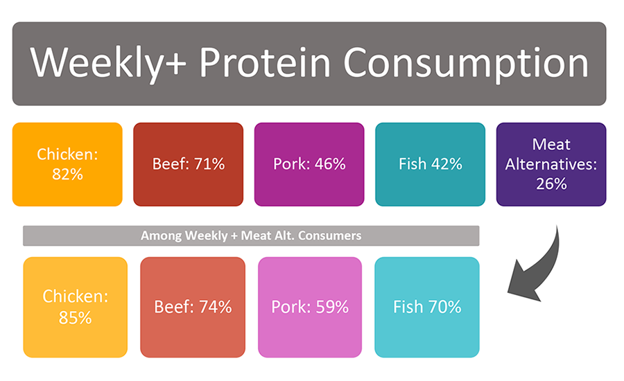 Weekly+ Protein Consumption