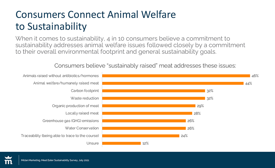 consumers connect animal welfare to sustainability