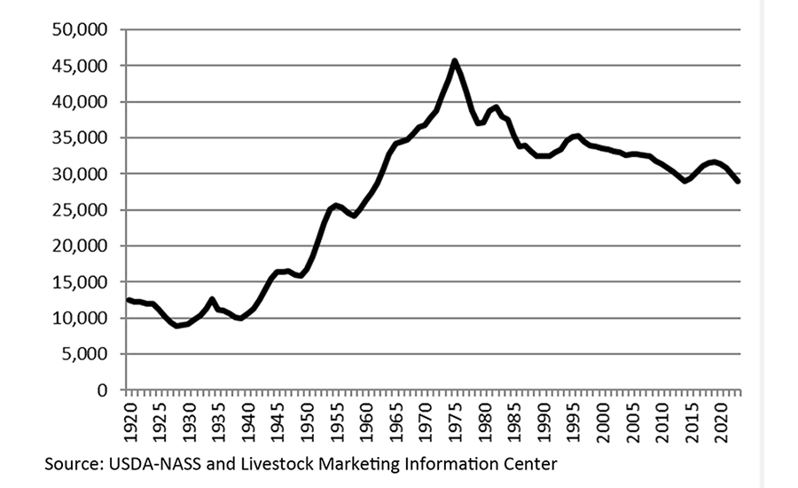 US beef cow inventory