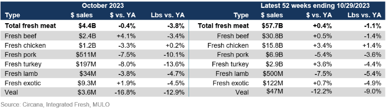 retail meat October 2023 - fresh