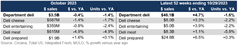 deli department November 2023