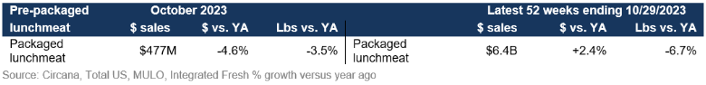 deli pepackaged lunchmeat November 2023