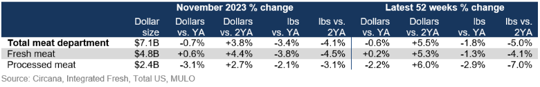 fresh vs processed November 2023.png