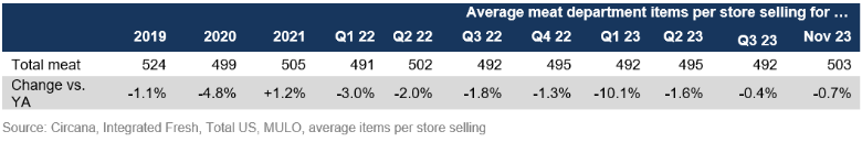 meat department averages November 2023.png