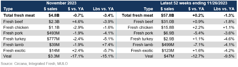 meat department fresh sales November 2023.png