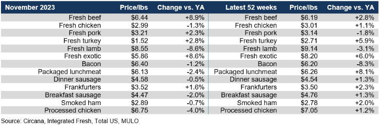 meat prices November 2023.png
