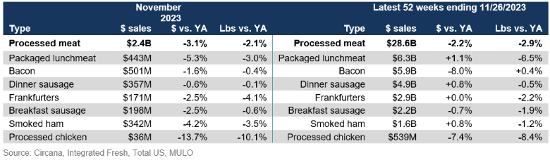 processed meat sales November 2023.png