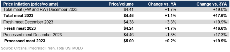 food price inflation december 2023.png