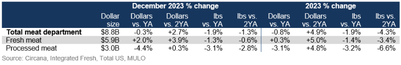 fresh and processed meat prices december 2023.png