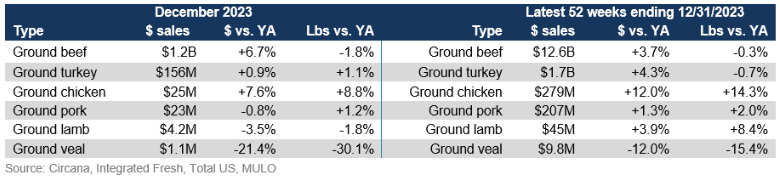 grinds by protein 2023.png